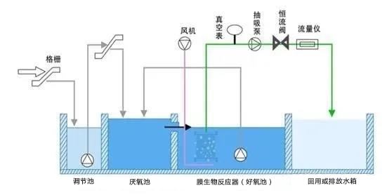 MBR工藝流程圖