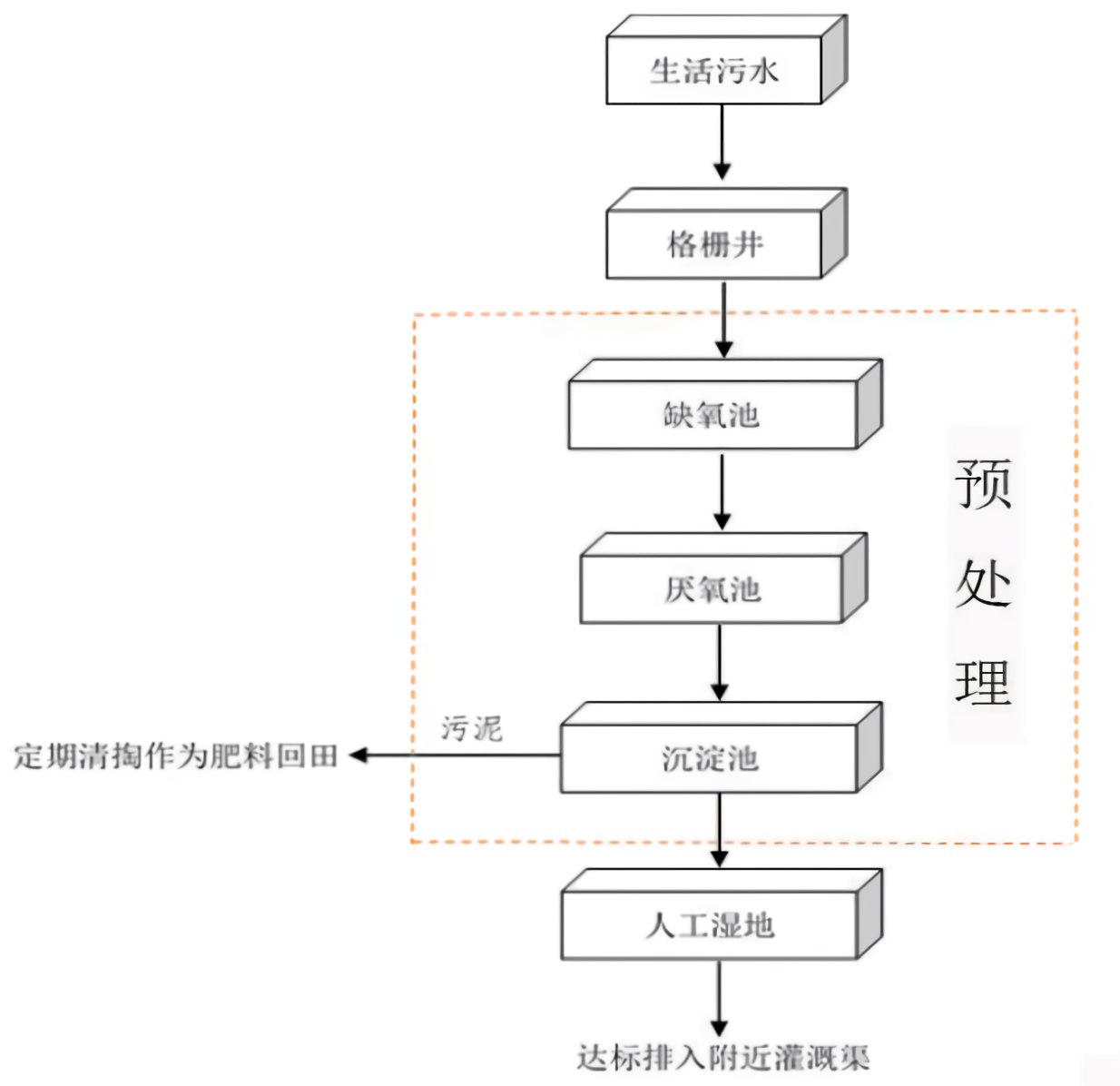 “厌氧%2B人工湿地”工艺流程图_waifu2x_art_noise3_scale.png