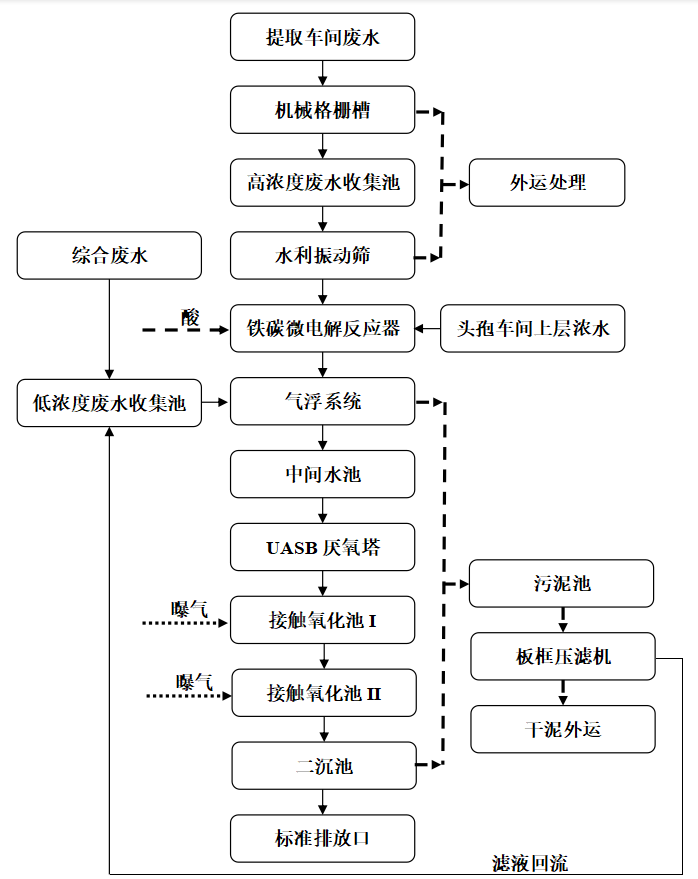 工艺流程图.png