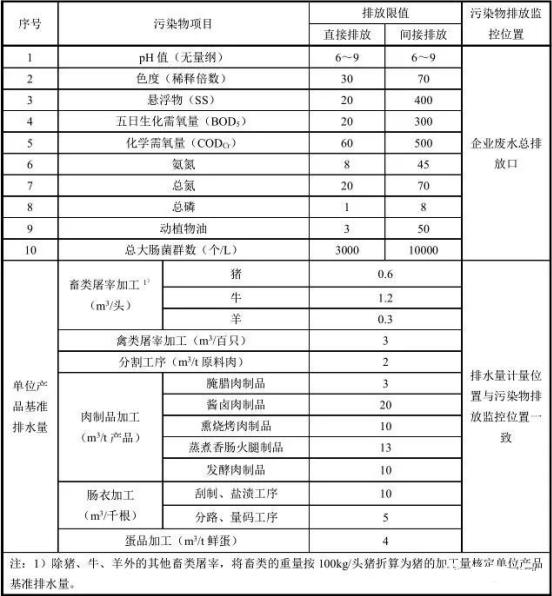 新建企業(yè)水污染物排放限值及單位產(chǎn)品基準(zhǔn)排水量