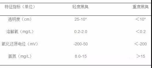 黑臭水体判定参考标准是怎样的？